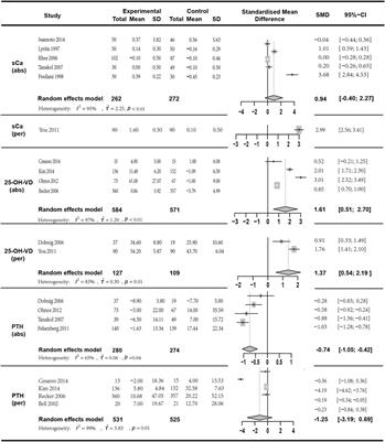 Efficacy of combination therapy of vitamin D and bisphosphonates in the treatment of postmenopausal osteoporosis: a systematic review and meta-analysis